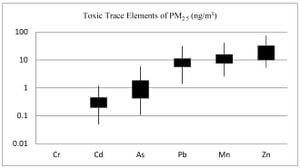 New Study Reveals Health Risks From PM2.5 Trace Elements