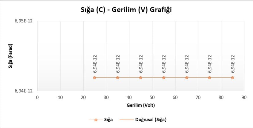 Grafik 2 : Sığa-Gerilim Grafiği