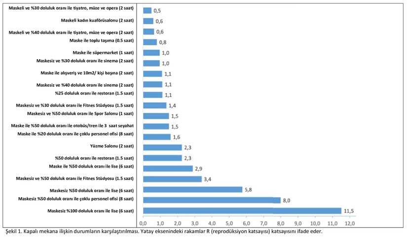 Kapalı mekana ilişkin durumların karşılaştırılması. Yatay eksenindeki rakamlar R (reprodüksiyon katsayısı) katsayısını ifade eder. Kapalı mekanlarda COVID-19 virüs partiküllerinin aktarımı maske kullanılıp kullanılmamasına, mekanın havalandırılmasına, pencerenin açık olup olmamasına, bireylerin sesli konuşmasına, gülmesine, yoğun nefes alınmasına, mekanda kalma süresine vb. bağlıdır. R katsayısı bir bireyin aynı zamanda COVID-19’u bulaştırabileceği kişi sayısını ifade eder. DolayIsıyla arzu edilen R katsayısı 1’in altında olmasıdır.