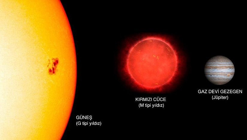 Güneş, kırmızı cüce ve Jüpiter'in büyüklüklerinin yaklaşık kıyası.