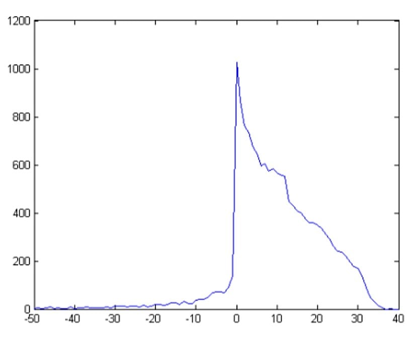c = 1 ve k = 4 için, t değerlerinin mutlak değerlerindeki farkların 1536'ya bölünmesiyle elde edilen histogram;
