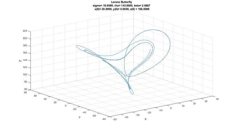 XYZ Durum Uzayı (Grafik-15) LORENZ ÇEKİCİSİ