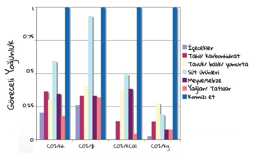 Çeşitli besinlerin hanehalkı sayısına, harcanan dolar başına, içerdiği enerji (kilokalori veya kalori) başına ve kütle (kilogram) başına toplam sera gazı salımlarının karşılaştırılması. Değerler, kırmızı etin değerine göre, göreli olarak gösterilmiştir (bu nedenle kırmızı et her seferinde 1 olarak verilmiştir).