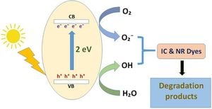 Raw Ilmenite Nanoparticles Show Promise For Wastewater Cleanup