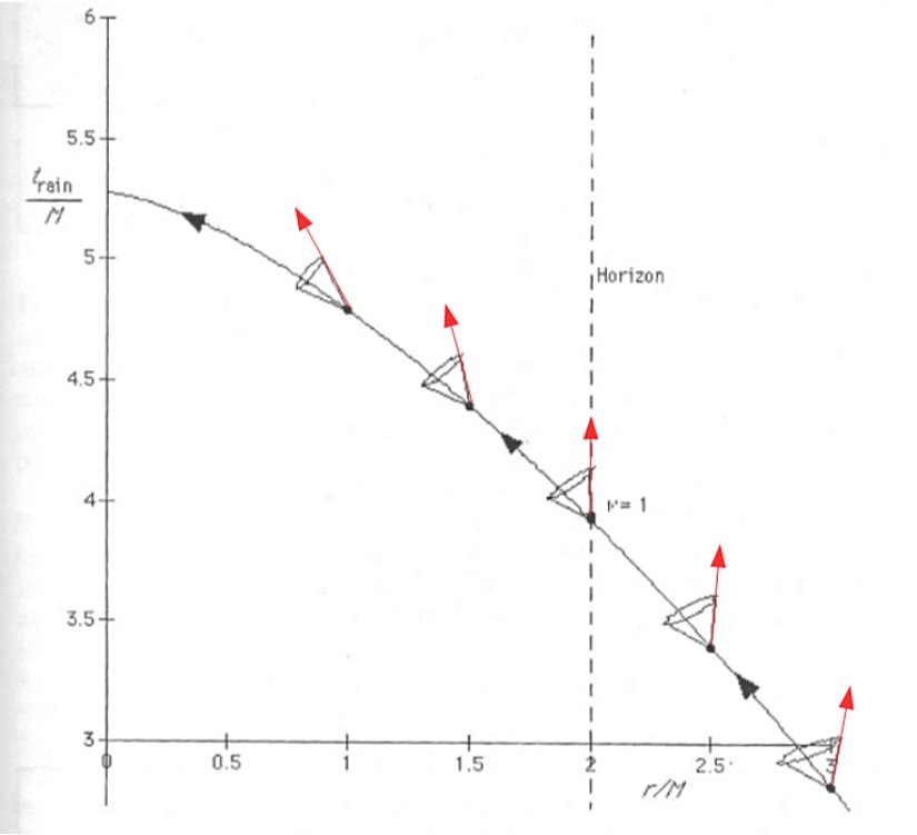 Olay ufkuna yakın ışık konilerinin içe doğru eğilmesi.