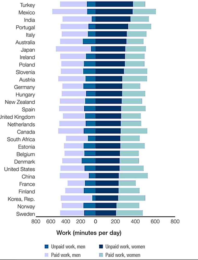 Kadın ve erkekler için, ülkelere göre ödenen ve ödenmeyen emek (dakika/gün). Türkiye, ödenmeyen emeğin en yüksek olduğu ülke.