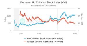 Vietnam Stock Market Faces Uncertainty As VN Index Tests Support Levels