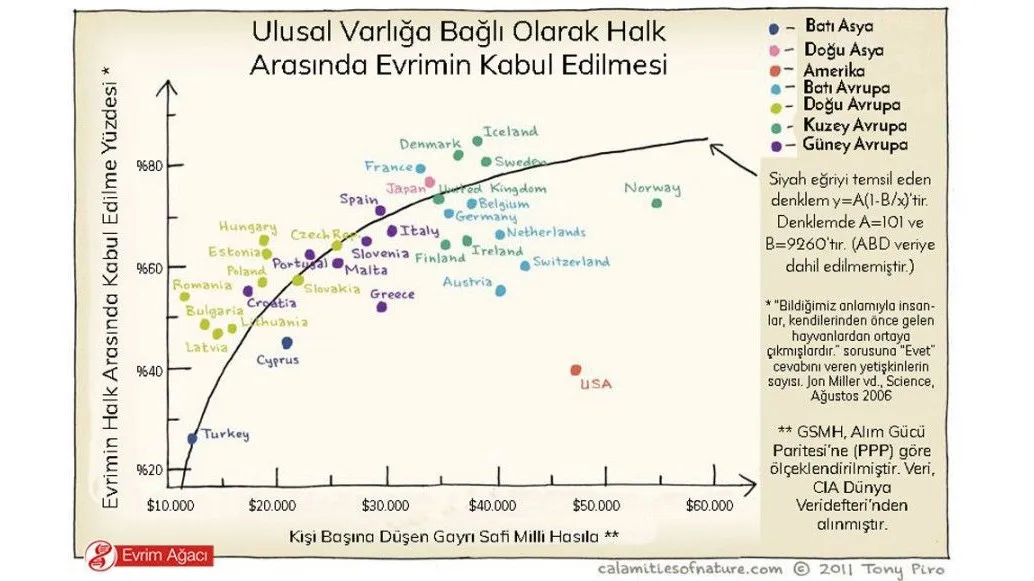 The Impact of National Wealth on Acceptance of Evolution