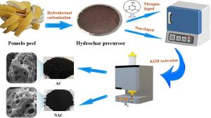 New Nitrogen-Doped Carbon Efficiently Removes Dyes And Chromium