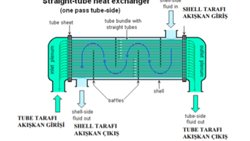 ISI DEĞİŞTİRİCİLER