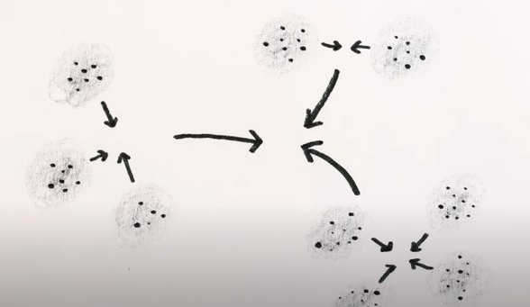 Kümeler Birleşip Başka Kümeler Meydana Getiriyor Ve Böylelikle Galaksi Dediğimiz Yıldız Kümesi Oluşuyor