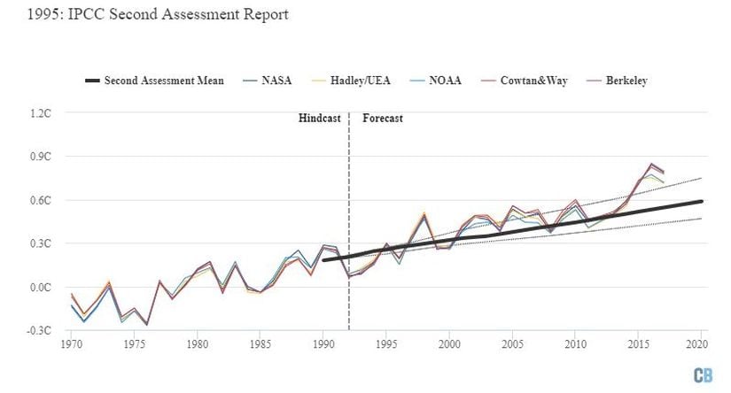 IPCC'nin hazırladığı İkinci Değerlendirme Raporu'nda öngörülen ısınma (ortalama öngörü kalın siyah çizgiyle, alt ve üst sınırlar ince kesik çizgilerle gösterilmektedir). Grafik Carbon Brief tarafından Highcharts kullanılarak hazırlanmıştır.