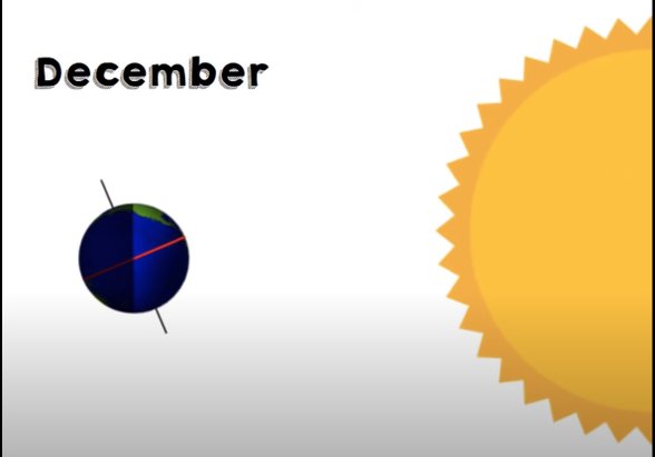 Kışın kuzey yarım kürede geceler uzundur.