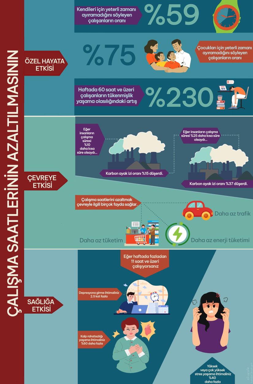 Araştırmalara göre, çalışma saatlerinin azaltılmasının önemli yansımaları olabilmektedir.