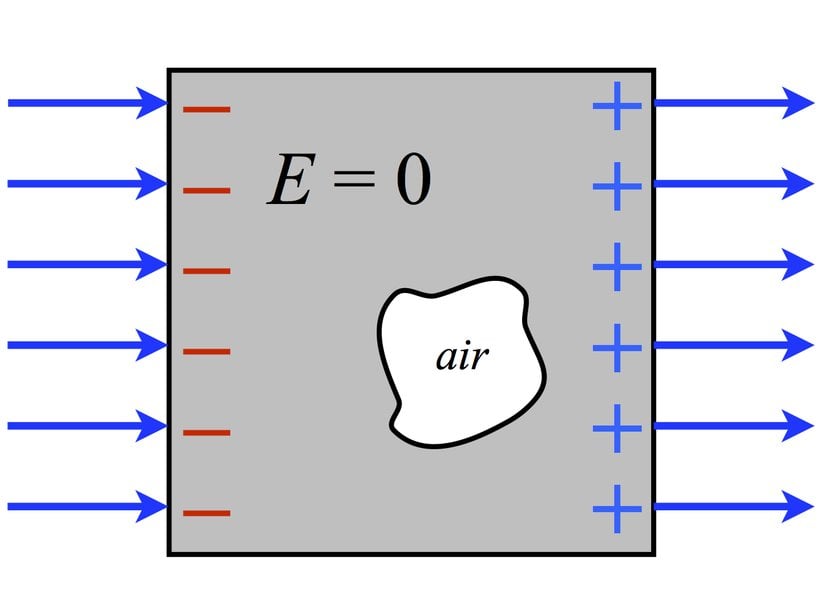 Şekil 1: Metal içerisindeki serbest elektronların elektrik alana göre dağılımı. [3]