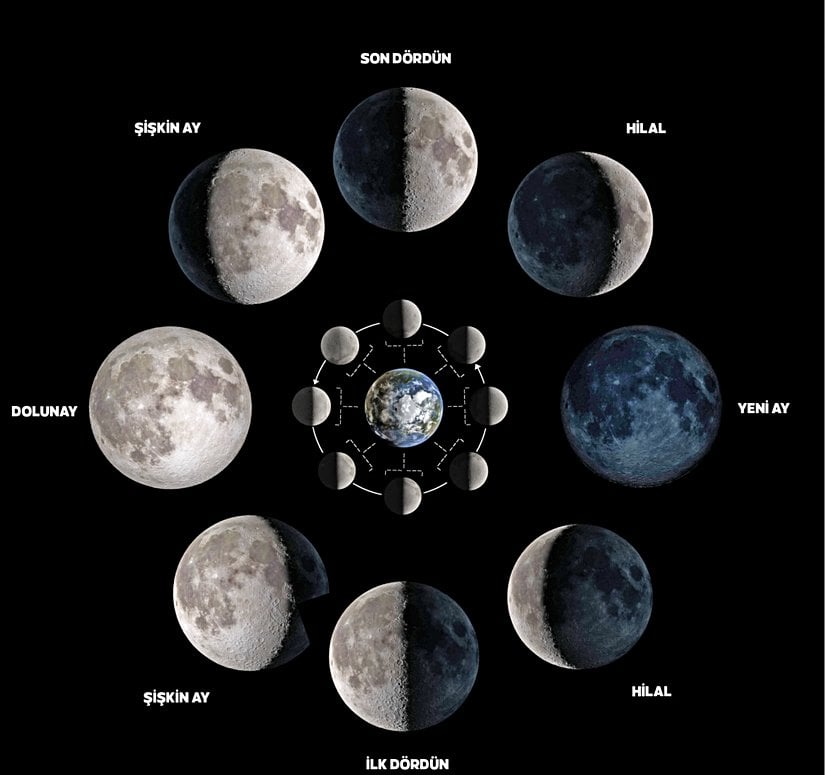 Ay'ın Evreleri
