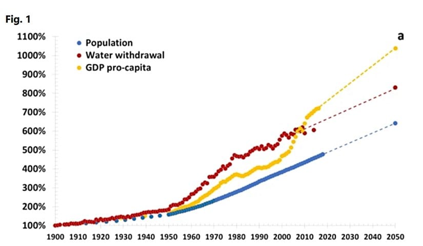 Su çekimi, kişi başına GSYİH ve dünya nüfusu. 2014 yılına ait su çekimi verileri, 2016 yılına ait kişi başına GSYİH verileri, 2018 yılına ait nüfus verileri