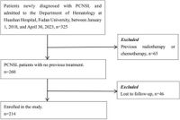 Antiepileptic drugs failed to prevent initial seizures or improve survival outcomes in patients with primary CNS lymphoma - Scientific Reports