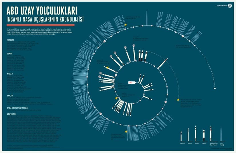 Bu görsel birazcık eski olsa da, 2011'e kadar olan insanlı uzay uçuşlarının tarihini ve bu süreçte yaşanan bazı kritik olayları özetlemek konusunda iyi bir iş çıkarıyor. Görselde, uçakların icadı sayesinde insanların ayaklarının yerden kesilmesinden sadece birkaç on sene sonra, 1960'larda başlayan insanlı uzay uçuşlarının 2011'e kadar olan macerası gösteriliyor.