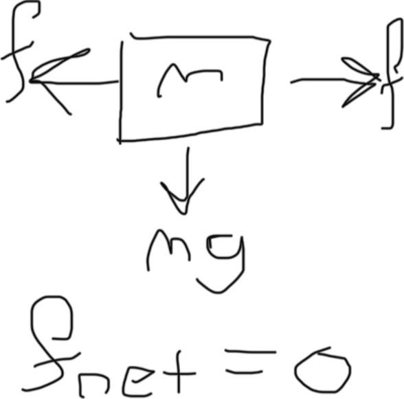 statik sürtünme kuvveti etkisinde olan bir "M" kütleli cisim