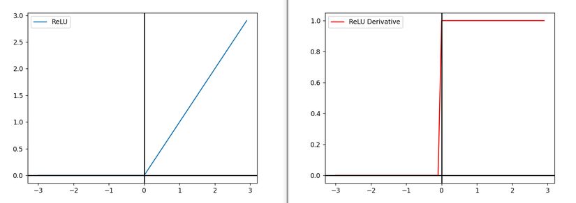 Mavi : ReLU , Kırmızı : Türevi
