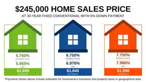 High Mortgage Rates Challenge Homeownership Dreams