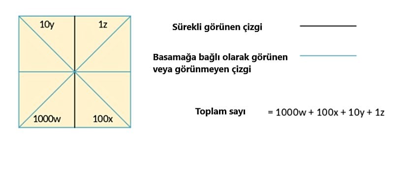 Sayı sisteminin basamakları