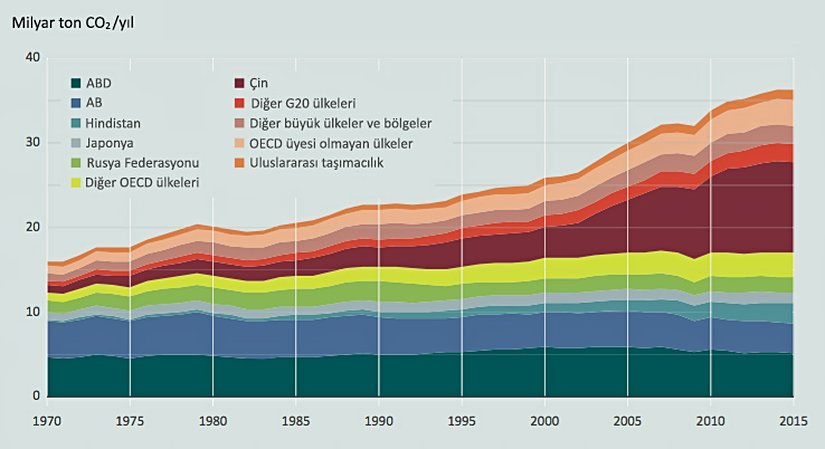 Görsel 6: Ülkelerin yıllık olarak saldığı CO2 miktarı. ABD ve Çin, Dünya’nın en büyük kirleticileri konumunda