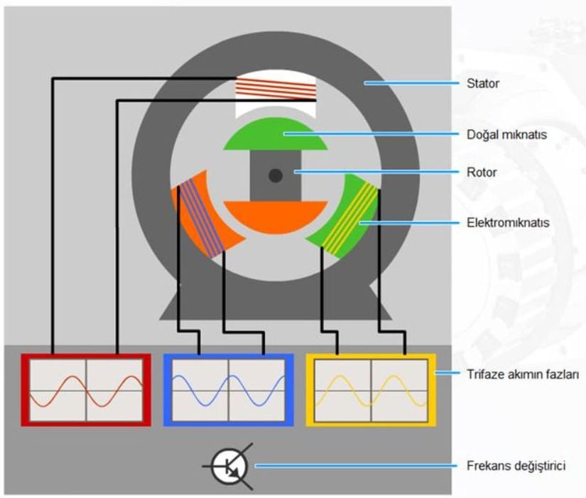 3 Fazlı bir motorun yapısı