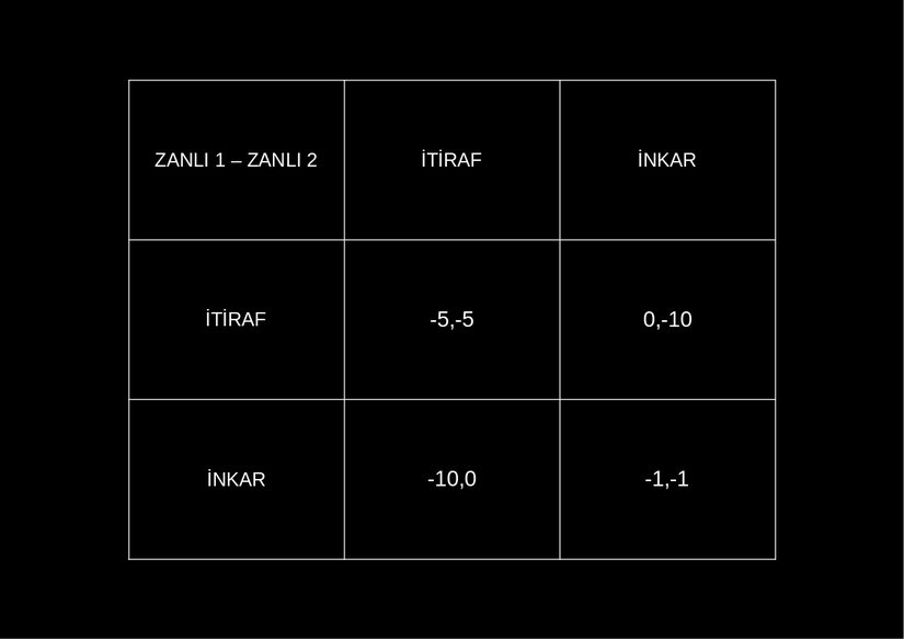 Resim 1  - Mahkum İkileminin Matris Biçiminde Gösterimi . Değerlerin (-) işareti taşıması zanlıların hapis cezası almasını temsil etmekte.