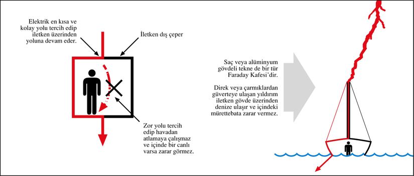 Basitçe, metal gövdeli bir teknenin Faraday kafesi etkisiyle içindeki mürettebatı koruması...