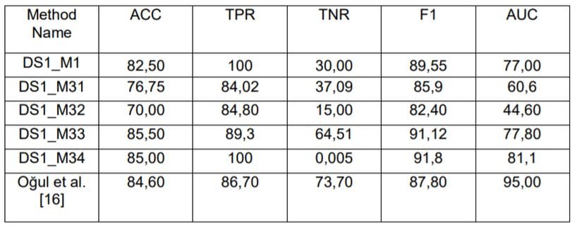 Küçük Boyutlu Bir Veriseti Üzerinde Klasik Makine Öğrenimi Yöntemleri ve Derin Öğrenme Tabanlı LSTM Yönteminin,  Bazı Başarım Metriklerine Göre Karşılaştırılması