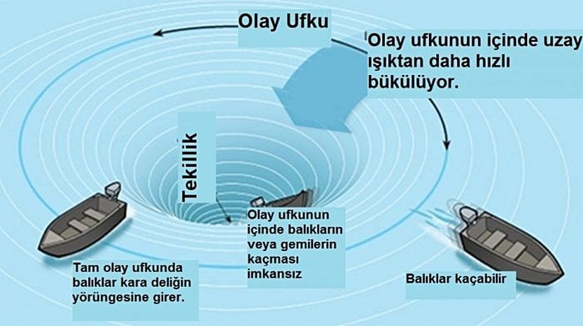 Olay ufkunun içinde uzay, ışık hızından daha hızlı çekiliyor.