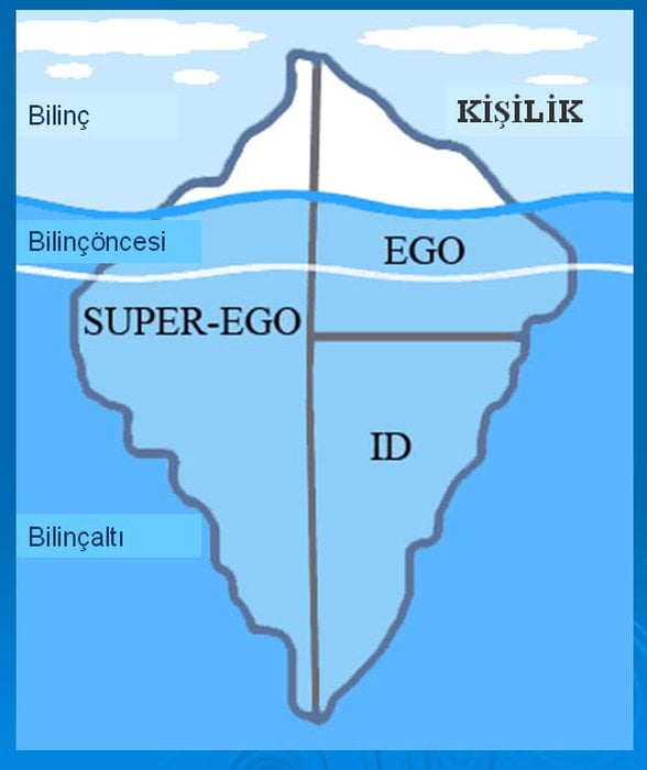 id,ego ve süperegonun bilincimizdeki konumları