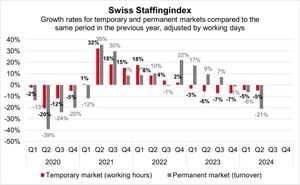 Slight Growth Observed In Swiss Labor Market By End Of 2024