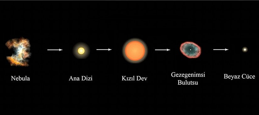 Güneş’in Nebular Teoriye göre oluşumu, geçireceği evrim ve yok oluşu.