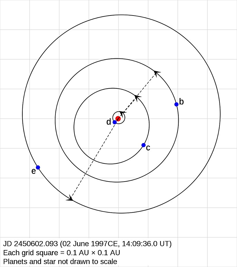 Gliese 876 ve yörüngedeki gezegenler. Gliese 876 b üçüncü sıradadır.