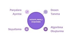 Hesaplamalı Düşünme: Nedir? Ve Bütün Disiplinler Nasıl Kullanabilir?