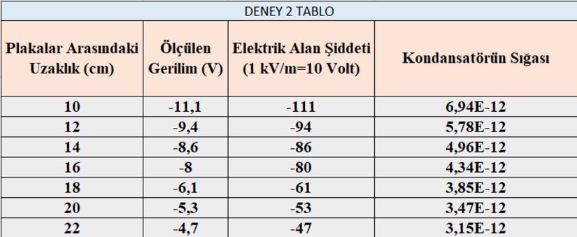 Tablo 2: Elektrik alan şiddetinin mesafeye bağlılığı