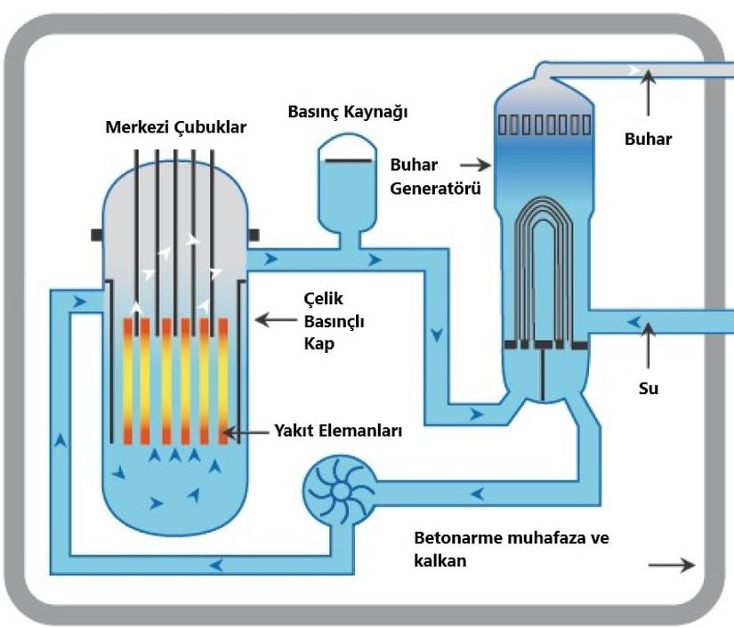 Bir Basınçlı Su reaktörünün Çekirdeği