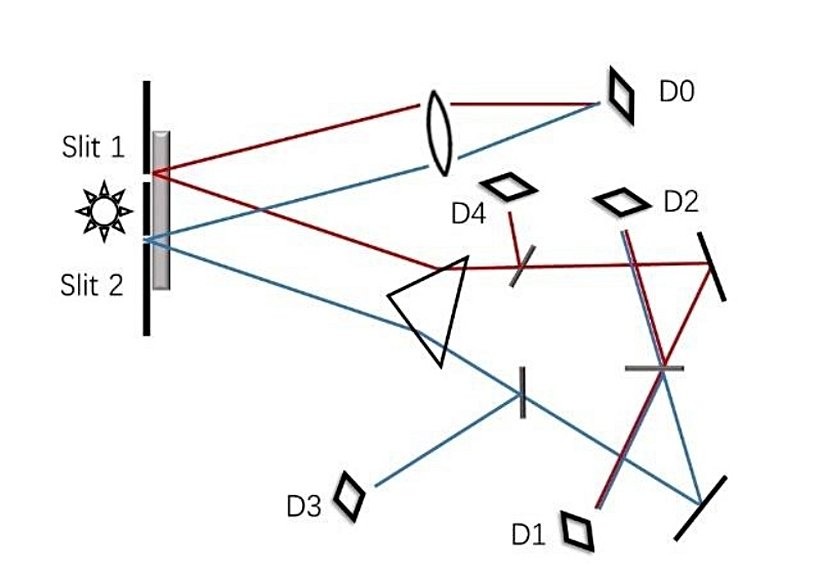Ertelenmiş Seçim Kuantum Silgisi Deneyi Şematik Gösterimi
