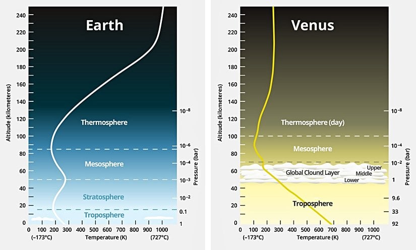 Dünya ve Venüs'ün atmosfer katmanları