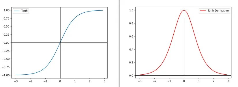 Mavi : TanH , Kırmızı : Türevi