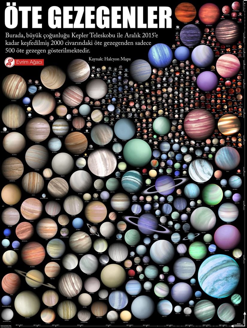 Bu nefes kesici görselde, Aralık 2015'e kadar, Kepler Teleskobu kullanılarak keşfedilmiş olan 2000 civarındaki öte gezegenden sadece 500 tanesi görülmektedir.