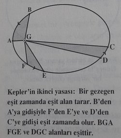 Bir gezegen eşit zamanda nasıl eşit alan tarar, kütle çekimi onu yavaşlatır veya hızlandırmaz mı?