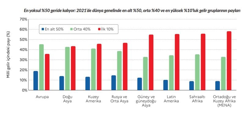 Toplumsal sınıflar arasındaki gelir uçurumu