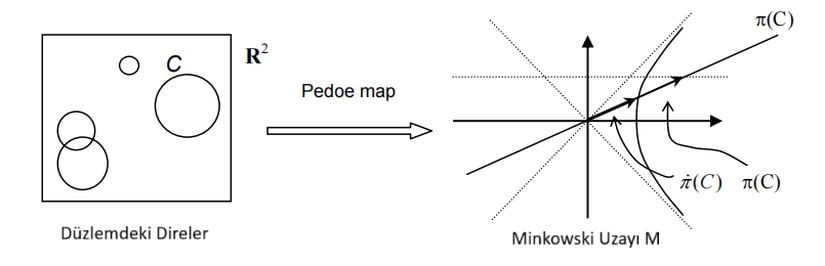 Pedoe haritası, daireleri Minkowski uzayındaki ışınlara taşır.