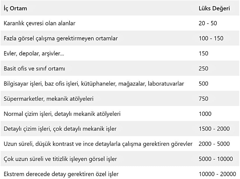Önerilen İç Ortam Lüks (Lux) Değerleri