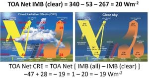 Cloud Radiative Effect Dominates Arctic Surface Energy Budget