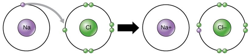 Resim 2: İyonik bir bileşiğin oluşumunda, oktete ulaşmak için metaller elektron kaybeder ve metal olmayanlar elektron kazanırlar.